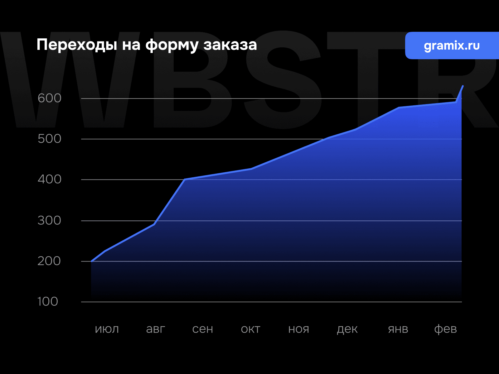 График роста переходов на форму заказа для проекта «GRAMIX»